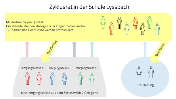 Zyklusrat