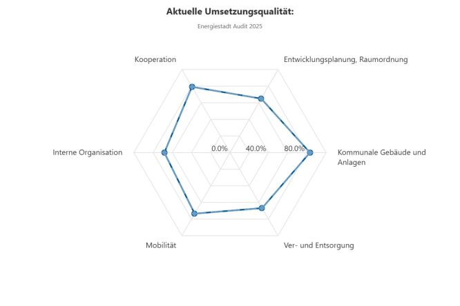 Bild Polar Chart